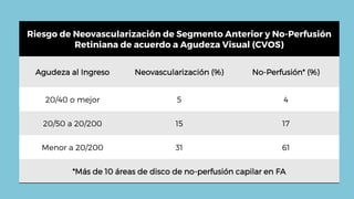 Riesgo de Neovascularización de Segmento Anterior y No-Perfusión
Retiniana de acuerdo a Agudeza Visual (CVOS)
Agudeza al Ingreso Neovascularización (%) No-Perfusión* (%)
20/40 o mejor 5 4
20/50 a 20/200 15 17
Menor a 20/200 31 61
*Más de 10 áreas de disco de no-perfusión capilar en FA
 