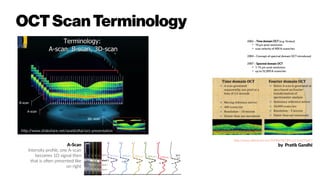 OCTScanTerminology
http://www.slideshare.net/sealdioftal/oct-presentation
http://www.slideshare.net/DrPRATIK189/oct-62435607
by Pratik GandhiA-Scan
Intensity profile, one A-scan
becomes 1D signal then
that is often presented like
on right
 