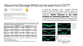 GlaucomaDamage Whatcanbe seenfromOCT?
http://dx.doi.org/10.1016/j.ajo.2016.11.010
In advanced glaucoma, more ganglion cell-inner
plexiform layer (GC-IPL) tissue remains above the
measurement floor compared to other measurements,
suggesting GC-IPL thickness is the better
candidate for detecting progression. Progression
in spectral-domain optical coherence tomography (SD-
OCT) measurementsisobservable in advanced disease.
Monitoring disease
progression using in
vivo UHR retinal
OCT of the optic
nerve head in a non-
human primate
glaucoma model, the
cynomolgous
monkey.
https://zmpbmt.meduniwien.ac.at/wissenschaft-forschung/optical-imaging/drexler-lab/oct/ultrahigh-resolution-retinal-oct/
 