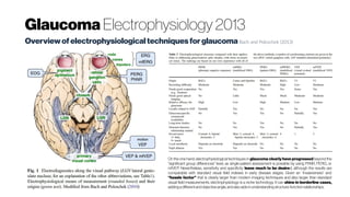 Glaucoma Electrophysiology 2013
Overviewofelectrophysiologicaltechniquesforglaucoma Bach and Poloschek (2013)
On the one hand, electrophysiological techniques in glaucoma clearly have progressed beyond the
“significant group differences” level, as single-patient assessment is possible by using PhNR, PERG, or
mfVEP. Nevertheless, sensitivity and specificity leave much to be desired, although the results are
comparable with standard visual field indexes in early disease stages. Given an “invasiveness” and
“hassle factor” that is clearly larger than modern imaging techniques and also larger than standard
visual field measurements, electrophysiology is a niche technology. It can shine in borderline cases,
addingadifferent andobjectiveangle,andalsoaidsin understandingstructure-functionrelationships.
 