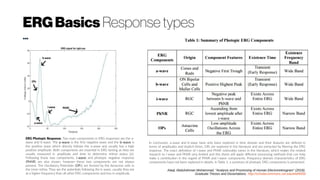 ERGBasics Response types
...
ERG Photopic Response. Two main components in ERG responses are the a-
wave and b-wave. The a-wave is the first negative wave and the b-wave is
the positive wave which directly follows the a-wave and usually has a high
positive amplitude. Both components are essential in ERG testing as they are
usually measured in amplitude and time to determine retinal status [6].
Following these two components, i-wave and photopic negative response
(PhNR) are also shown, however these two components are not always
present. The Oscillatory Potentials (OPs) are formed by the Amacrine cells in
the inner retina. They are the potentials following the b-wave, usually they are
at a higher frequency than all other ERG components and less in amplitude.
In conclusion, a-wave and b-wave have only been explored in time domain and their features are defined in
terms of amplitudes and implicit times. OPs are explored in the literature and are extracted by filtering the ERG
response. The exact definition of i-wave and PhNR noticeably varies in the literature, which makes the related
research to i-wave and PhNR very limited and this thesis will apply different processing methods that can help
make a contribution in the regard of PhNR and i-wave components. Frequency domain characteristics of ERG
components have not been explored in details. In Table 1, a summary of photopic ERG components is presented.
Alaql, Abdulrahman Mohammad, "Analysis and Processing of Human Electroretinogram" (2016).
Graduate Theses and Dissertations. http://scholarcommons.usf.edu/etd/6059
 