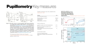 Pupillometry Key measures
http://dx.doi.org/10.1167/iovs.15-17357
W. Szczepanowska-Nowak, A. Hachol, and H. Kasprzak.
System for measurement of the consensual pupil light reflex. Optica
Applicata, XXXIV(4), 2004.
Pupillary parameters and units, adapted from
Straub et al. 1994
 