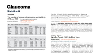 Glaucoma
Statistics#1
Br JOphthalmol 2006;90:262-267 
doi:10.1136/bjo.2005.081224
Citedby3677articles
Number of people with open angle (OAG) and angle closure glaucoma(ACG)
in2010and2020.
http://dx.doi.org/10.1371/journal.pone.0162229
In 2010, 2.1 million people were blind, and 4.2 million were visually impaired due to
glaucoma. Glaucoma caused worldwide 6.6% of all blindness in 2010 and 2.2% of all moderate
and severe visual impairment (MSVI). These figures were lower in regions with younger
populations (<5% in South Asia) than in high-income regions with relatively old populations
(>10%). From 1990 to 2010, the number of blind or visually impaired due to glaucoma increased
by 0.8 million or 62% and by 2.3 million or 83%, respectively. Percentage of global blindness
caused by glaucoma increased between 1990 and 2010 from 4.4% to 6.6%. Age-standardized
prevalence of glaucoma related blindness and MSVI did not differ markedly between world
regions nor between women.
http://dx.doi.org/10.1167/tvst.4.2.1
What kind of interventions could massively
improve clinicians' ability to detect early
glaucoma? How could we better monitor
IOP short- and long-term variability in an
inexpensive and safe fashion to determine
treatment efficacy? Could IOP-independent
risk factors be modified to slow progression?
Could improvements in adherence to
therapy lead to better functional outcomes?
Similarly to the measures that helped eradicate
or mitigate the burdens of many diseases in the
past centuries, the key solutions to glaucoma-
related blindness may lie on basic public
health interventions, such as better medical
training and patient education. Also, increased
accessibility to technological advances by eye
care providers may play an important role to
reduce glaucoma morbidity in the next decades.
 