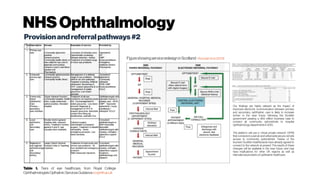NHSOphthalmology
Provisionandreferralpathways#2
Table 1. Tiers of eye healthcare, from Royal College
OphthalmologistsOpthalmicServicesGuidance rcophth.ac.uk
FigureshowingserviceredesigninScotland-Borooah et al. (2013)
Our findings are highly relevant as the impact of
improved electronic communication between primary
and secondary ophthalmic care is likely to increase
further in the near future, following the Scottish
government passing a d6.6 million business case to
connect all community optometrists to hospital
ophthalmologydepartmentsin 2010.
The platform will use a ‘virtual private network’ (VPN)
that connectsto a server and willprovidesecure,remote
access to community optometrists. Twelve of the
fourteen Scottish healthboards have already agreed to
connect to the network at present. The results of these
changes will be available in the near future, and may
have implications for other UK regions as well as
international providersof ophthalmichealthcare.
 