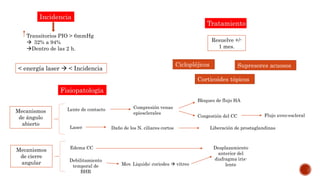 Transitorios PIO > 6mmHg
 32% a 94%
Dentro de las 2 h.
< energía laser  < Incidencia
Lente de contacto Compresión venas
epiesclerales
Bloqueo de flujo HA
Congestión del CC Flujo uveo-escleral
Laser Daño de los N. ciliares cortos Liberación de prostaglandinas
Mecanismos
de ángulo
abierto
Mecanismos
de cierre
angular
Edema CC
Debilitamiento
temporal de
BHR
Mov. Liquido: coriodes  vítreo
Desplazamiento
anterior del
diafragma iris-
lente
Tratamiento
Resuelve +/-
1 mes.
Ciclopléjicos Supresores acuosos
Fisiopatología
Incidencia
Corticoides tópicos
 