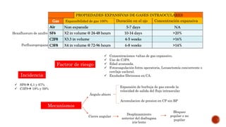 PROPIEDADES EXPANSIVAS DE GASES INTRAOCULARES
Concentración expansivaExpansibilidad de gas 100% Duración en el ojo
Hexafluoruro de azufre
Perfluoropropano
Incidencia
 SF6 6,1 y 67%
 C3F8 18% y 59%
Factror de riesgo
 Consentraciones +altas de gas expansivo.
 Uso de C3F8.
 Edad avanzada.
 Fotocoagulación Intra operatoria, Lensectomía concurrente o
cerclaje escleral.
 Exudados fibrinosos en CA.
Mecanísmos
Ángulo abiero
Cierre angular
Desplazamiento
anterior del diafragma
iris-lente
Bloqueo
pupilar o no
pupilar
Expansión de burbuja de gas excede la
velocidad de salida del flujo intraocular
Acumulacion de presion en CP sin BP
 