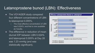 Latanoprostene bunod (LBN): Effectiveness
● The VOYAGER study compared
four different concentrations of LBN
to latanoprost 0.005%.
○ The most effective concentration of LBN
was 0.024%, and that is now available
as Vyzulta.
● The difference in reduction of mean
diurnal IOP between LBN 0.024%
and latanoprost 0.005% at Day 28
was 1.23 mmHg (and was
statistically significant).
 