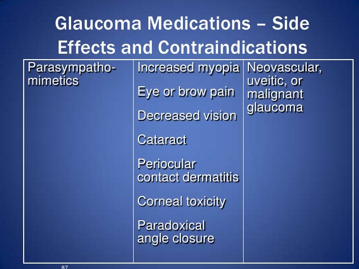 Acetazolamide Side Effects Glaucoma
