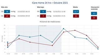 iCare Home 24 hrs – Octubre 2021
18 6 11.7
3.3
17 7 11
3.6
15/10/2021 06:33
15/10/2021 09:34
15/10/2021 15:40
15/10/2021 15:41
 