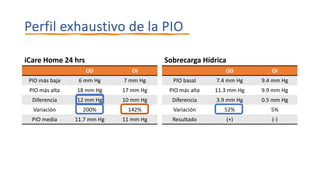 Perfil exhaustivo de la PIO
iCare Home 24 hrs
OD OI
PIO más baja 6 mm Hg 7 mm Hg
PIO más alta 18 mm Hg 17 mm Hg
Diferencia 12 mm Hg 10 mm Hg
Variación 200% 142%
PIO media 11.7 mm Hg 11 mm Hg
Sobrecarga Hídrica
OD OI
PIO basal 7.4 mm Hg 9.4 mm Hg
PIO más alta 11.3 mm Hg 9.9 mm Hg
Diferencia 3.9 mm Hg 0.5 mm Hg
Variación 52% 5%
Resultado (+) (-)
 