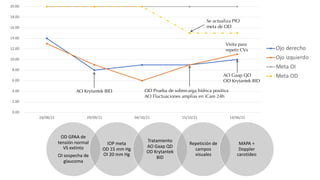 0.00
2.00
4.00
6.00
8.00
10.00
12.00
14.00
16.00
18.00
20.00
24/08/21 29/09/21 04/10/21 15/10/21 14/06/22
Ojo derecho
Ojo izquierdo
Meta OI
Meta OD
AO Krytantek BID OD Prueba de sobrecarga hídrica positiva
AO Fluctuaciones amplias en iCare 24h
Se actualiza PIO
meta de OD
AO Gaap QD
OD Krytantek BID
OD GPAA de
tensión normal
VS extinto
OI sospecha de
glaucoma
IOP meta
OD 15 mm Hg
OI 20 mm Hg
Tratamiento
AO Gaap QD
OD Krytantek
BID
Repetición de
campos
visuales
MAPA +
Doppler
carotídeo
Visita para
repetir CVs
 