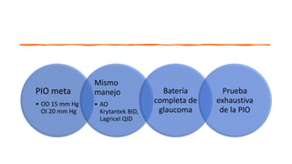 PIO meta
• OD 15 mm Hg
OI 20 mm Hg
Mismo
manejo
• AO
Krytantek BID,
Lagricel QID
Batería
completa de
glaucoma
Prueba
exhaustiva
de la PIO
 
