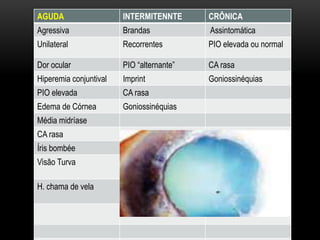 AGUDA INTERMITENNTE CRÔNICA
Agressiva Brandas Assintomática
Unilateral Recorrentes PIO elevada ou normal
Dor ocular PIO “alternante” CA rasa
Hiperemia conjuntival Imprint Goniossinéquias
PIO elevada CA rasa
Edema de Córnea Goniossinéquias
Média midríase
CA rasa
Íris bombée
Visão Turva
H. chama de vela
 