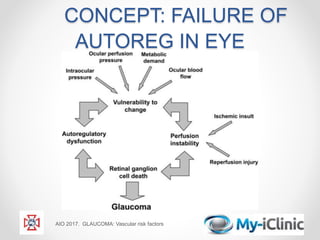 CONCEPT: FAILURE OF
AUTOREG IN EYE
AIO 2017. GLAUCOMA: Vascular risk factors
 