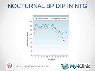 NOCTURNAL BP DIP IN NTG
AIO 2017. GLAUCOMA: Vascular risk factors
 