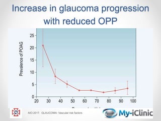 Increase in glaucoma progression
with reduced OPP
AIO 2017. GLAUCOMA: Vascular risk factors
 