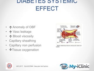 DIABETES SYSTEMIC
EFFECT
•  Anomaly of OBF
•  Vasc leakage
•  Blood viscosity
• Capillary sheathing
• Capillary non perfusion
• Tissue oxygenation
AIO 2017. GLAUCOMA: Vascular risk factors
 