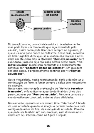No exemplo anterior, uma atividade solicita o recadastramento,
mas pode levar um tempo até que seja executada pelo
usuário, assim como pode ficar para sempre no aguardo, já
que o usuário pode nunca se cadastrar. Nesse caso, o evento
de timer significa dizer que, se o usuário não realizar a ativi-
dade em até cinco dias, a atividade “Remove usuário” será
executada. Caso ela seja realizada dentro desse prazo, “Re-
move usuário” nunca será executada e o processamento
continua por “Cadastra dados no sistema”. Em qualquer
dos dois casos, o processamento continua por “Próximas
atividades”.
Outra modalidade, nessa representação, seria a de não ter a
continuação do fluxo, e forçar sempre a saída pelo mecanismo
de exceção.
Nesse caso, mesmo após a execução de “Solicita recadas-
tramento”, o fluxo fica no aguardo do final dos cinco dias
para continuar por “Remove usuário”. Funciona como se o
evento estivesse conectado entre as duas atividades.
Basicamente, executa-se um evento timer “atachado” à borda
de uma atividade quando se atingiu o período limite ou a data
configurada antes do final da execução da atividade. Perceba
que pode ser também um sub-processo, com diversas ativi-
dades em seu interior, como na figura a seguir.
25
 
