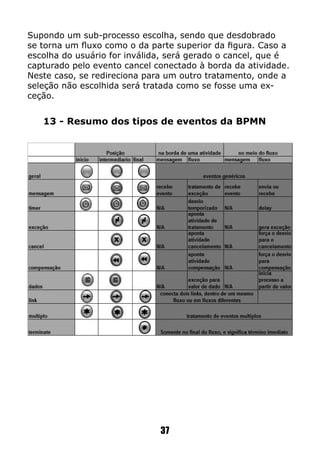 Supondo um sub-processo escolha, sendo que desdobrado
se torna um fluxo como o da parte superior da figura. Caso a
escolha do usuário for inválida, será gerado o cancel, que é
capturado pelo evento cancel conectado à borda da atividade.
Neste caso, se redireciona para um outro tratamento, onde a
seleção não escolhida será tratada como se fosse uma ex-
ceção.
13 - Resumo dos tipos de eventos da BPMN
37
 