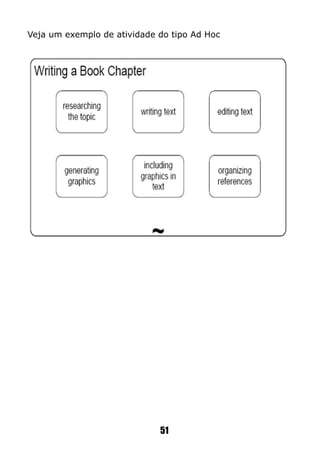 51
Veja um exemplo de atividade do tipo Ad Hoc
 