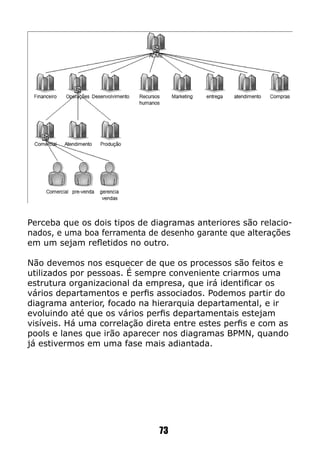 Perceba que os dois tipos de diagramas anteriores são relacio-
nados, e uma boa ferramenta de desenho garante que alterações
em um sejam refletidos no outro.
Não devemos nos esquecer de que os processos são feitos e
utilizados por pessoas. É sempre conveniente criarmos uma
estrutura organizacional da empresa, que irá identificar os
vários departamentos e perfis associados. Podemos partir do
diagrama anterior, focado na hierarquia departamental, e ir
evoluindo até que os vários perfis departamentais estejam
visíveis. Há uma correlação direta entre estes perfis e com as
pools e lanes que irão aparecer nos diagramas BPMN, quando
já estivermos em uma fase mais adiantada.
73
 
