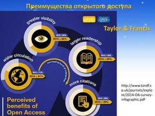 Преимущества открытого доступа
http://www.tandf.c
o.uk/journals/explo
re/2014-OA-survey-
infographic.pdf
Taylor & Francis
 