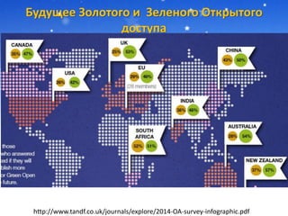 Будущее Золотого и Зеленого Открытого
доступа
http://www.tandf.co.uk/journals/explore/2014-OA-survey-infographic.pdf
 