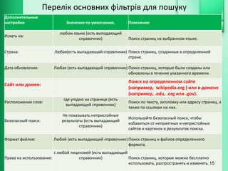 Перелік основних фільтрів для пошуку
Дополнительные
настройки Значения по умолчанию. Пояснение
Искать на:
любом языке (есть выпадающий
справочник) Поиск страниц на выбранном языке.
Страна: Любая(есть выпадающий справочник) Поиск страниц, созданных в определенной
стране.
Дата обновления: Любая (есть выпадающий справочник) Поиск страниц, которые были созданы или
обновлены в течение указанного времени.
Сайт или домен:
Поиск на определенном сайте
(например, wikipedia.org ) или в домене
(например, .edu, .org или .gov).
Расположение слов:
где угодно на странице (есть
выпадающий справочник)
Поиск по тексту, заголовку или адресу страниц, а
также по ссылкам на них.
Безопасный поиск:
Не показывать непристойные
результаты (есть выпадающий
справочник)
Используйте Безопасный поиск, чтобы
избавиться от неприятных и непристойных
сайтов и картинок в результатах поиска.
Формат файлов: Любой (есть выпадающий справочник) Поиск страниц и файлов определенного
формата.
Права на использование:
с любой лицензией (есть выпадающий
справочник) Поиск страниц, которые можно бесплатно
использовать, распространять и изменять.15
 