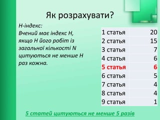 Як розрахувати?
1 статья 20
2 статья 15
3 статья 7
4 статья 6
5 статья 6
6 статья 5
7 статья 4
8 статья 4
9 статья 1
5 статей цитуються не менше 5 разів
H-індекс:
Вчений має індекс H,
якщо H його робіт із
загальної кількості N
цитуються не менше H
раз кожна.
 
