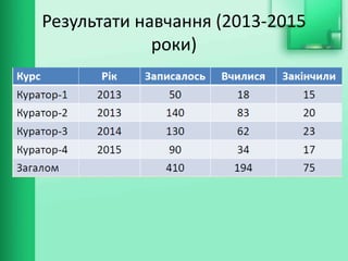 Результати навчання (2013-2015
роки)
 