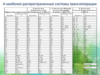 4 наиболее распространенные системы транслитерации
Буква
Трансли
т Буква
Трансли
т Буква
Трансли
т Буква Транслит
А A А A А A А, а A
Б B Б B Б B Б, б B
В V В V В V В, в V
Г G Г G Г G Г, г G
Д D Д D Д D Д, д D
Е E Е E Е E, YE Е, е E, YE
Ё E Ё E Ё E, YE Ё, e E, YE
Ж ZH Ж ZH Ж ZH Ж, ж ZH
З Z З Z З Z З, з Z
И I И I И I И, и I
й Y й I й Y Й, й Y
К K К K К K К, к K
Л L Л L Л L Л, л L
М M М M М M М, м M
Н N Н N Н N Н, н N
О O О O О O О, о O
П P П P П P П, п P
Р R Р R Р R Р, р R
С S С S С S С, с S
Т T Т T Т T Т, т T
У U У U У U У, у U
Ф F Ф F Ф F Ф, ф F
Х KH Х KH Х KH Х, х KH
Ц TS Ц TS Ц TS Ц, ц TS
Ч CH Ч CH Ч CH Ч, ч CH
Ш SH Ш SH Ш SH Ш, ш SH
Щ SCH Щ SHCH Щ SHCH Щ, щ SHCH
Ъ опуск. Ъ " Ъ " ъ опуск.
Ы Y Ы Y Ы Y ы Y
Ь опуск. Ь ' Ь ' ь опуск.
Э E Э E Э E Э, э E
Ю YU Ю IU Ю YU Ю, ю YU
Я YA Я IA Я YA Я, я YA
Простая система
Система
Библиотеки
Конгресса США
Система Board
of Geographic
Names (BGN)
Система
Госдепартамента
США
 