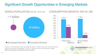 Significant Growth Opportunities in Emerging Markets
WORLD POPULATION (AS OF 12/31/12)

CONSUMPTION GROWTH: EM VS. DM

~6 ...