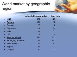 Regional analysis                                                      (2009)    (2008)            cer%  pnd%USA                             9,180      8,894             (13)         3Europe                         7,681      6,483                9         18Emerging Markets        2,973     2,290              20        30Asia Pacific/Japan        2,700     1,918              16        41Other trading‡              1,180         796              31        48                                        23,714    20,381               2        16