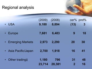CER% represents growth at constant exchange rates.Pound % growth at actual exchange rates.