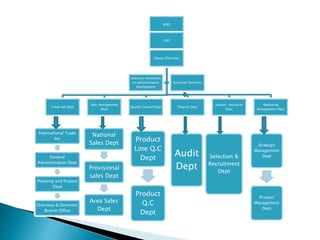 BOD
CEO
Deout Chairman
Trade net Dept
Sales Management
Dept
Quality Control Dept Finance Dept
Human resources
Dept
Marketing
Management Dept
Advisory committee
on administration
development
Executive Directors
International Trade
Ins
General
Administration Dept
Planning and finance
Dept
Overseas & Domestic
Branch Office
National
Sales Dept
Provisional
sales Dept
Area Sales
Dept
Product
Line Q.C
Dept
Product
Q.C
Dept
Audit
Dept
Strategic
Management
Dept
Product
Management
Dept
Selection &
Recruitment
Dept
 