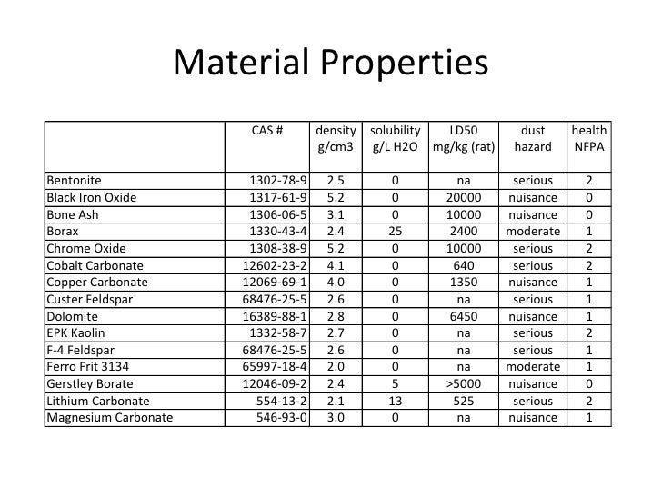 Common Material Density Chart