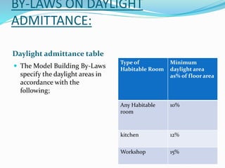 BY-LAWS ON DAYLIGHT
ADMITTANCE:
Daylight admittance table
 The Model Building By-Laws
specify the daylight areas in
accordance with the
following;
Type of
Habitable Room
Minimum
daylight area
as% of floor area
Any Habitable
room
10%
kitchen 12%
Workshop 15%
 