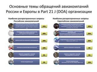 Основные темы обращений авиакомпаний России и Европы в Part 21 J (DOA) организации 
Наиболее распространенные запросы Российских авиакомпаний 
РЕКОНФИГУРАЦИЯ ПАССАЖИРСКОГО САЛОНА (перекомпановка, установка перегородок, замена Emergency floor path marking, замена коврового покрытия, разработка нового Emergency equipment list) 
ПРОИЗВОДСТВО И ЗАМЕНА КОМПОНЕНТОВ КРЕСЕЛЬНОГО ОБОРУДОВАНИЯ (по причине дефектов или повышенного износа) 
ЗАМЕНА БУФЕТНО-КУХОННОГО ОБОРУДОВАНИЯ 
РАЗРАБОТКА МАРКИРОВКИ ИНТЕРЬЕРА ВС 
РЕМОНТЫ МОДУЛЕЙ И ПАНЕЛЕЙ ПАССАЖИРСКОГО САЛОНА ВС 
ПРОЧИЕ МОДИФИКАЦИИ 
Наиболее распространенные запросы Европейских авиакомпаний 
РЕКОНФИГУРАЦИЯ ПАССАЖИРСКОГО САЛОНА ( перекомпановка, замена кресельного оборудования на более современное и легкое, установка crew rest area) 
УНИФИКАЦИЯ АВАРИЙНОГ- СПАССАТЕЛЬНОГО ОБОРУДОВАНИЯ (Установка однотипных кислородных баллонов на флоте, огнетушителей, привязных ремней и т.д.) 
МОДЕРНИЗАЦИЯ/ УНИФИКАЦИЯ ОБОРУДОВАНИЯ (Кресельное, БКО и т.д.) 
ЗАМЕНА САЛОННОГО ОСВЕЩЕНИЯ 
РЕМОНТЫ МОДУЛЕЙ И ПАНЕЛЕЙ ПАССАЖИРСКОГО САЛОНА ВС 
ПРОЧИЕ МОДИФИКАЦИИ (Установка crew rest area, Design repair и т.д)  