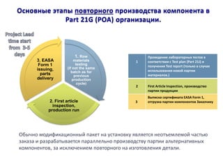 Основные этапы повторного производства компонента в Part 21G (POA) организации. 
1. Row materials testing (if not the same batch as for previous production cycle) 
2. First article inspection, production run 
3. EASA Form 1 issuing, parts delivery 
1 
Проведение лабораторных тестов в соответствии с Test plan (Part 21J) и получения Test report (только в случае использования новой партии материалов.) 
2 
First Article Inspection, производство партии продукции 
3 
Выписка сертификата EASA Form 1, отгрузка партии компонентов Заказчику 
Обычно модификационный пакет на установку является неотъемлемой частью заказа и разрабатывается параллельно производству партии альтернативных компонентов, за исключением повторного на изготовления детали. 
 