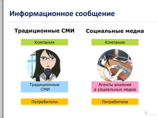 Информационное сообщение
Компания
Потребители
Компания
Потребители
Традиционные СМИ Социальные медиа
11
Традиционные
СМИ
Агенты влияния
в социальных медиа
 
