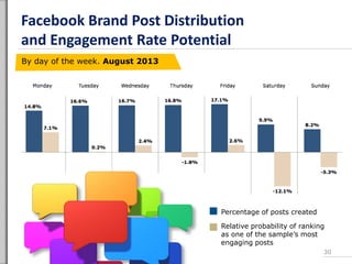Facebook Brand Post Distribution
and Engagement Rate Potential
30
By day of the week. August 2013
Percentage of posts created
Relative probability of ranking
as one of the sample’s most
engaging posts
 