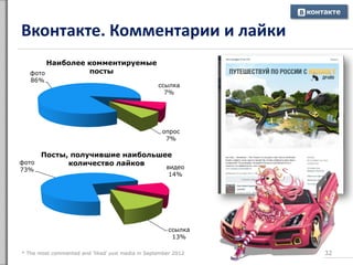 Вконтакте. Комментарии и лайки
* The most commented and ‘liked’ post media in September 2012
фото
86%
ссылка
7%
опрос
7%
Наиболее комментируемые
посты
фото
73% видео
14%
ссылка
13%
Посты, получившие наибольшее
количество лайков
32
 