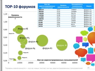 TOP-10 форумов
35
Кол-во
зарегистрированных
пользователей
Уровень
вовлеченности
Посещаемость
(уникальные
пользователи)
Форум
48214 0,41 136057 форум #1
30435 0,52 144984 форум #2
13626 0,50 59279 форум #3
12936 0,38 23718 форум #4
11505 0,57 70258 форум #5
10645 0,20 21432 форум #6
9754 0,07 15609 форум #7
9190 0,80 76100 форум #8
5518 0,01 8414 форум #9
5476 0,79 13619 форум #10
форум #1
форум #2
форум #5
форум #4
форум #3
Форум #6
Форум #7
Форум #8
Форум #9
форум #10
0,00
0,20
0,40
0,60
0,80
1,00
1,20
0 10000 20000 30000 40000 50000 60000
Уровень
вовлеченности
*
Кол-во зарегистрированных пользователей
*Уровень вовлеченности = кол-во новых постов/ кол-во зарегистрированных пользователей
 