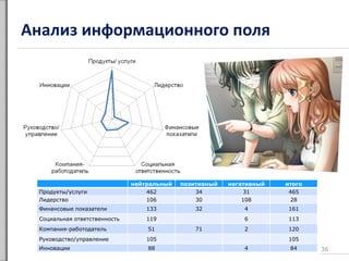 Анализ информационного поля
36
нейтральный позитивный негативный итого
Продукты/услуги 462 34 31 465
Лидерство 106 30 108 28
Финансовые показатели 133 32 4 161
Социальная ответственность 119 6 113
Компания-работодатель 51 71 2 120
Руководство/управление 105 105
Инновации 88 4 84
 