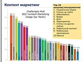 Top 10
каналов/инструментов:
1. Социальные медиа
2. Статьи на сайте
3. eNewsletters
4. Видео
5. Блог
6. Мероприятия
7. Статьи на других
сайтах
8. Мобильный контент
9. Мобильные
приложения
10.Пресса
6
Challenges that
B2C Content Marketing
Usage (by Tactic)
Контент маркетинг
 