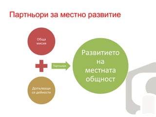 Партньори за местно развитие
Обща
мисия
Допълващи
се дейности
Партньори
Развитието
на
местната
общност
 