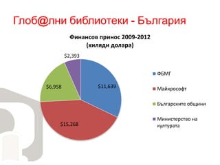 Глоб@лни библиотеки - България
$11,639
$15,268
$6,958
$2,393
Финансов принос 2009-2012
(хиляди долара)
ФБМГ
Майкрософт
Българските общини
Министерство на
културата
 