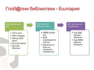 Глоб@лни библиотеки - България
960 библиотеки с
ИКТ
• 71% в села
• 29% в градове
• 69% до 2500
души
• 43 в обл. Враца
• 38 в обл.
Монтана
3020 обучени
библиотекари
• 58098 учебни
дни
• 8339
индивидуални
участия
• Обучения на
хора със
специални
потребности
ИКТ обучения на
потребители
• Над 5000
групови
обучения
• Над 30000
обучени
граждани
 