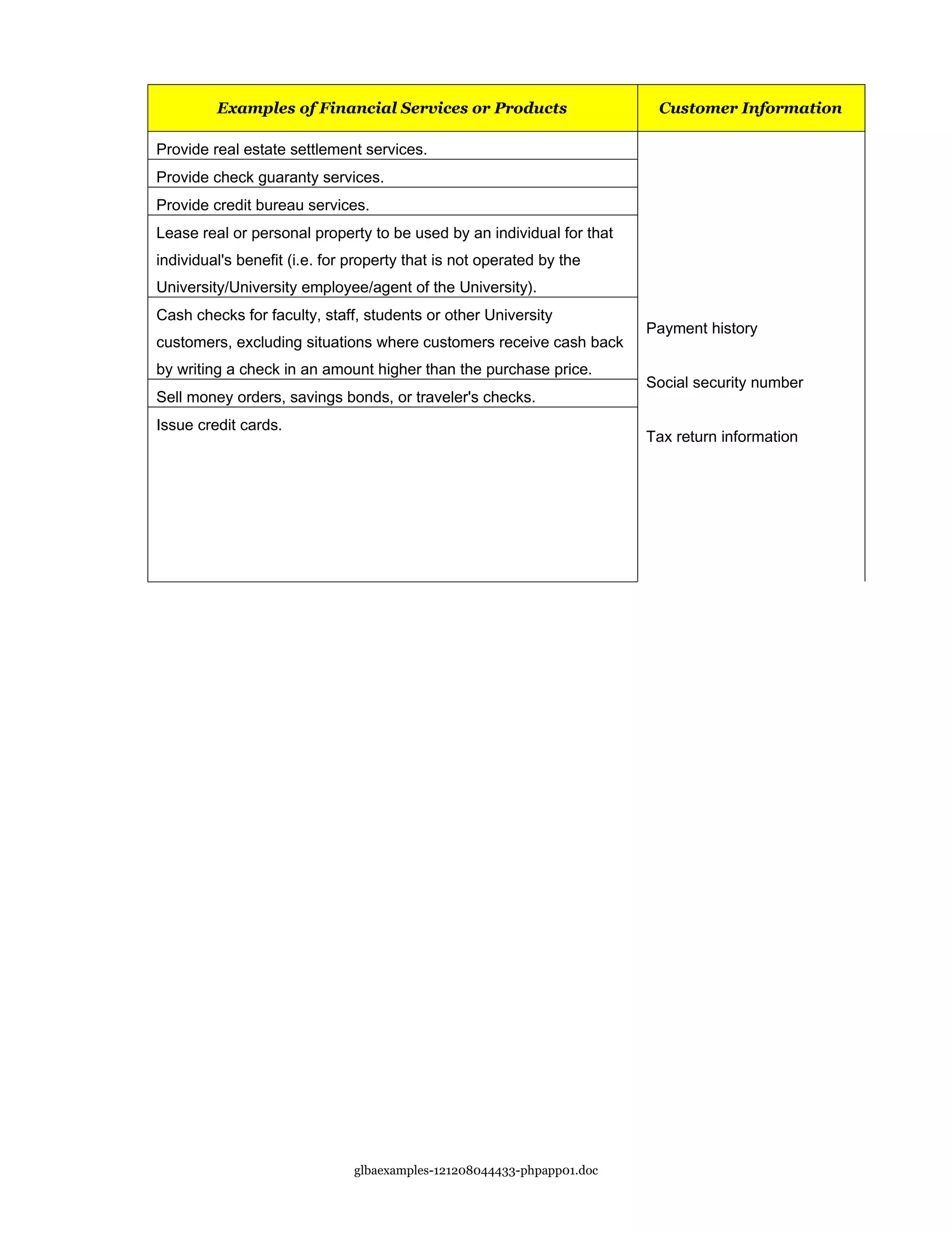 Examples of Financial Services or Products                      Customer Information

Provide real estate settlement services.
Provide check guaranty services.
Provide credit bureau services.
Lease real or personal property to be used by an individual for that
individual's benefit (i.e. for property that is not operated by the
University/University employee/agent of the University).
Cash checks for faculty, staff, students or other University
                                                                        Payment history
customers, excluding situations where customers receive cash back
by writing a check in an amount higher than the purchase price.
                                                                        Social security number
Sell money orders, savings bonds, or traveler's checks.
Issue credit cards.
                                                                        Tax return information




                               glbaexamples-121208044433-phpapp01.doc
 