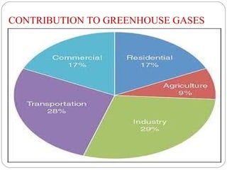 CONTRIBUTION TO GREENHOUSE GASES
 